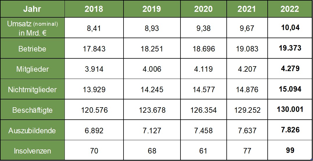 GaLaBau Jahresstatistik 2017-2021