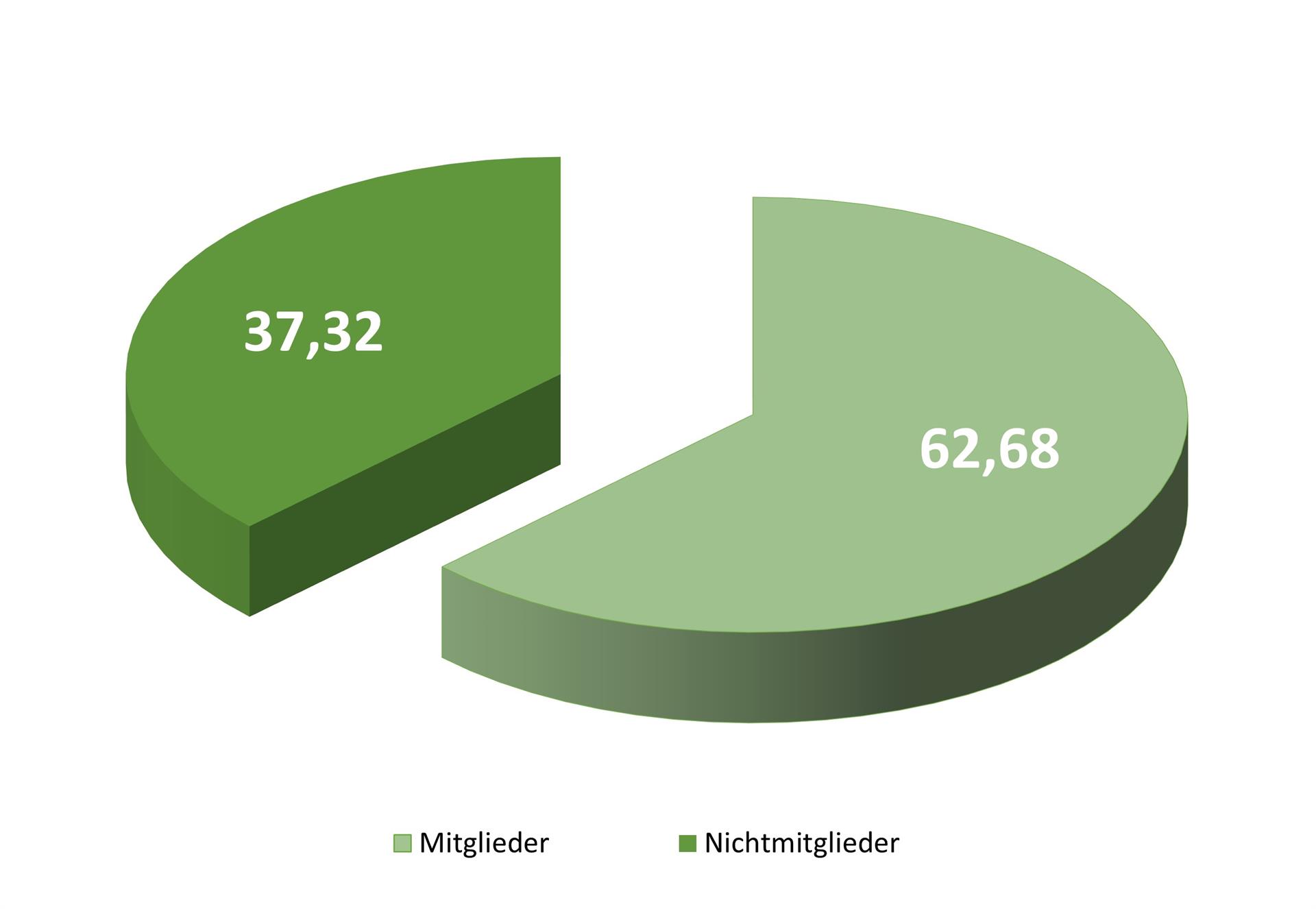 Umsatzverteilung im GaLaBau Mitglieder zu Nichtmitgliedern