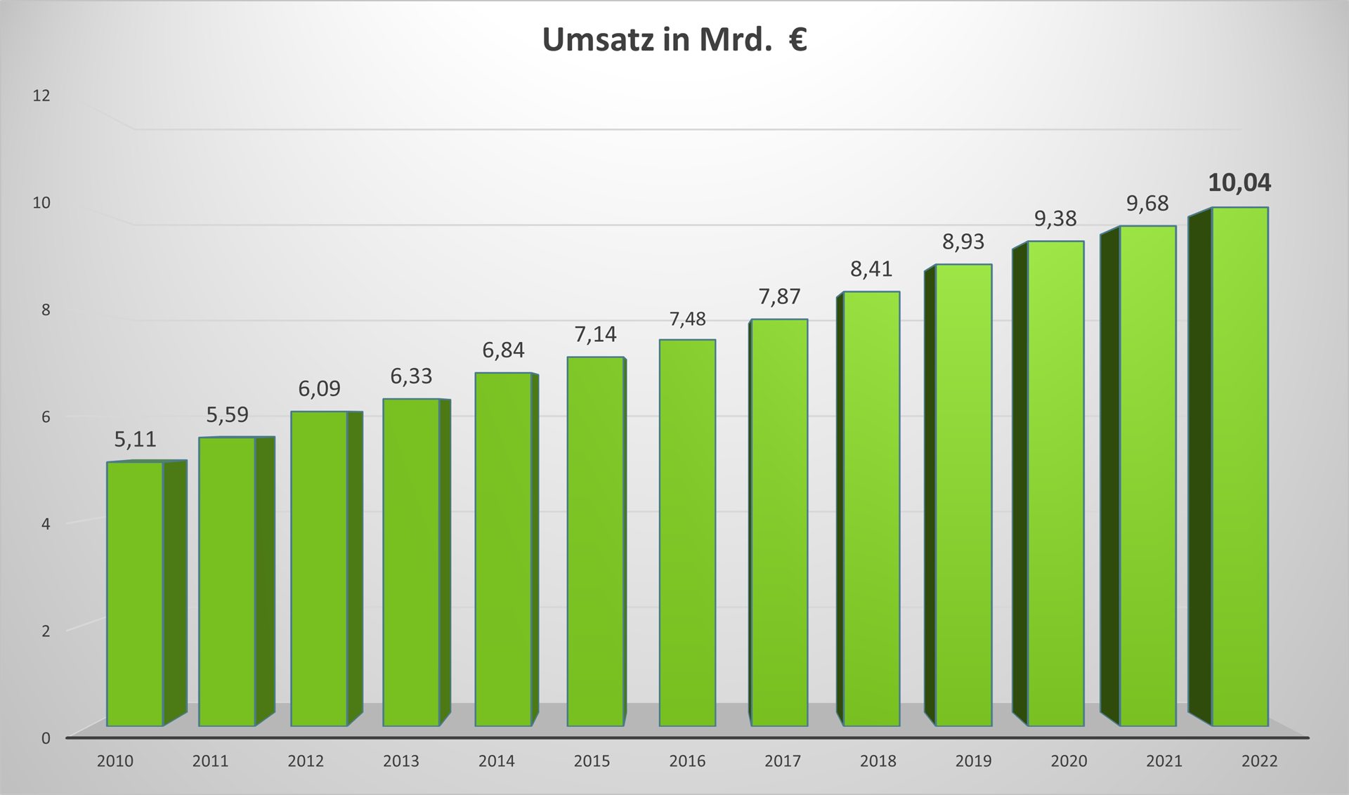 GaLaBau Umsatzentwicklung 2009-2021