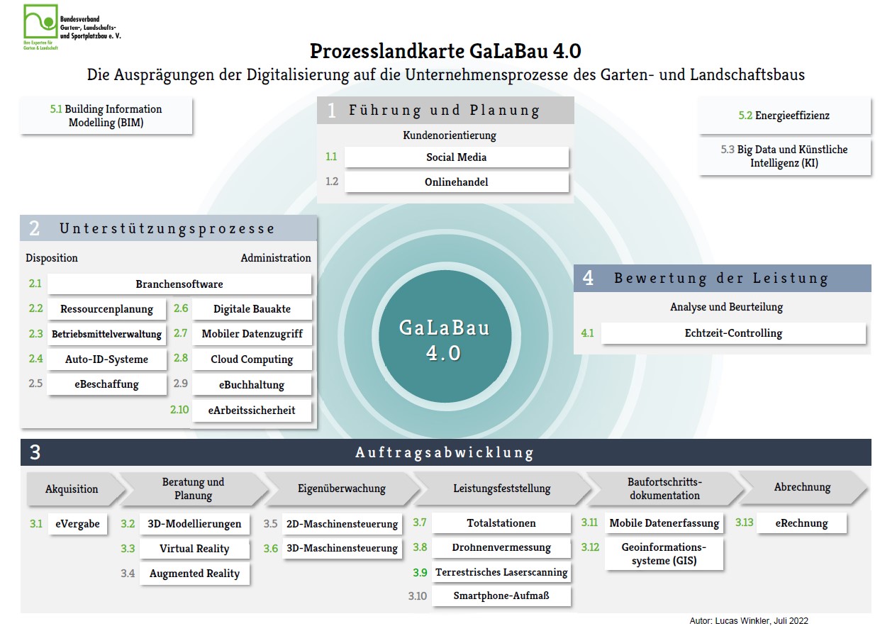 Prozesslandkarte 4.0